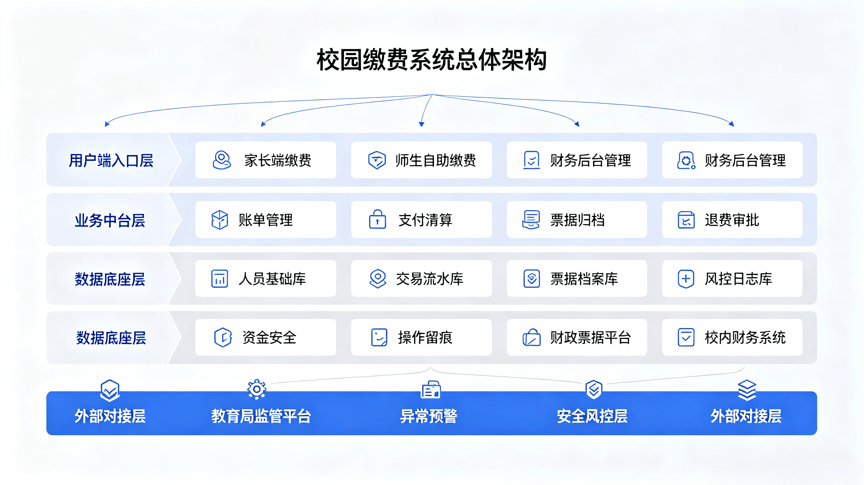 校园一卡通解决方案 (1).png