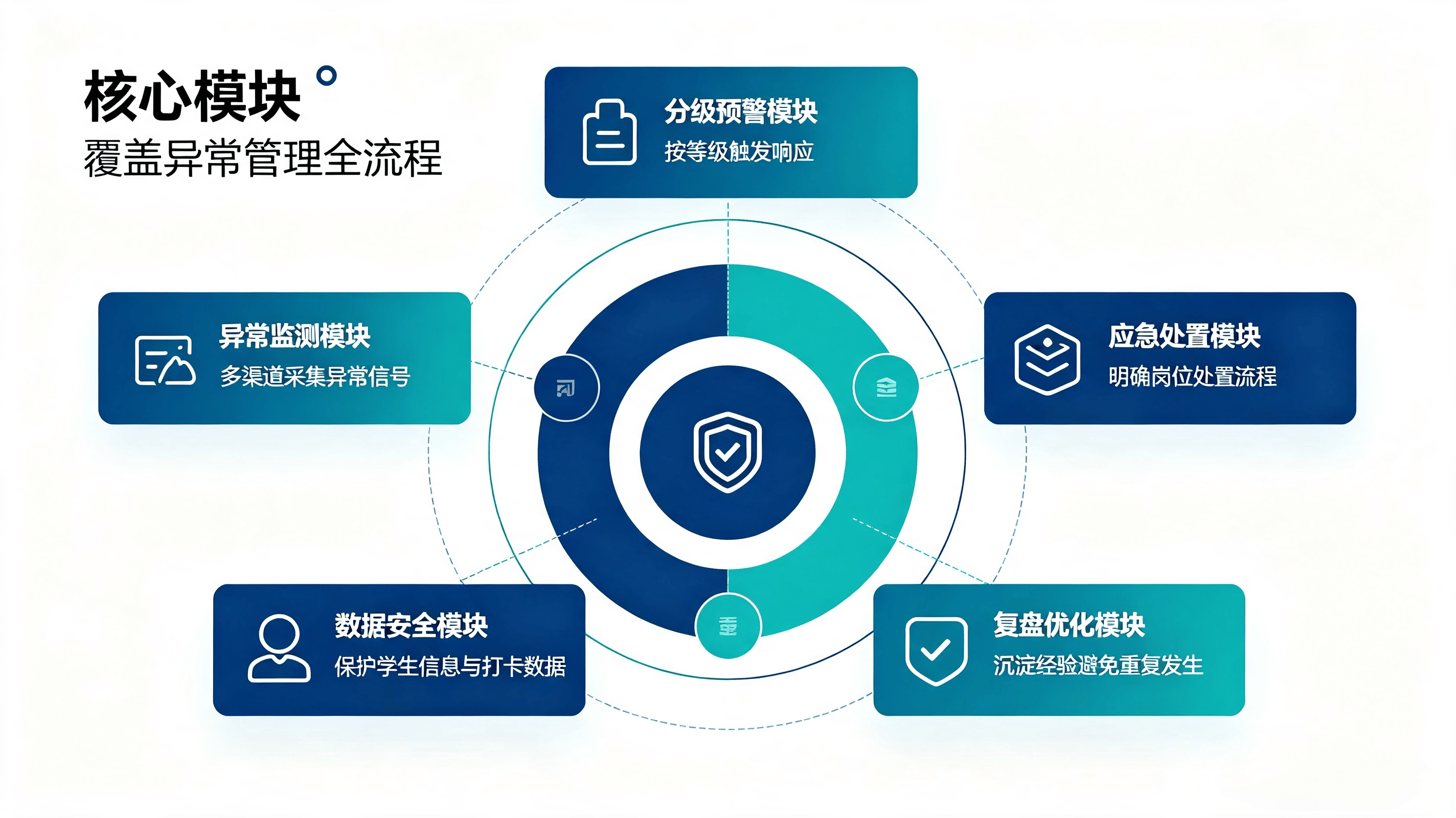 学生打卡系统异常预警方案 (3).png