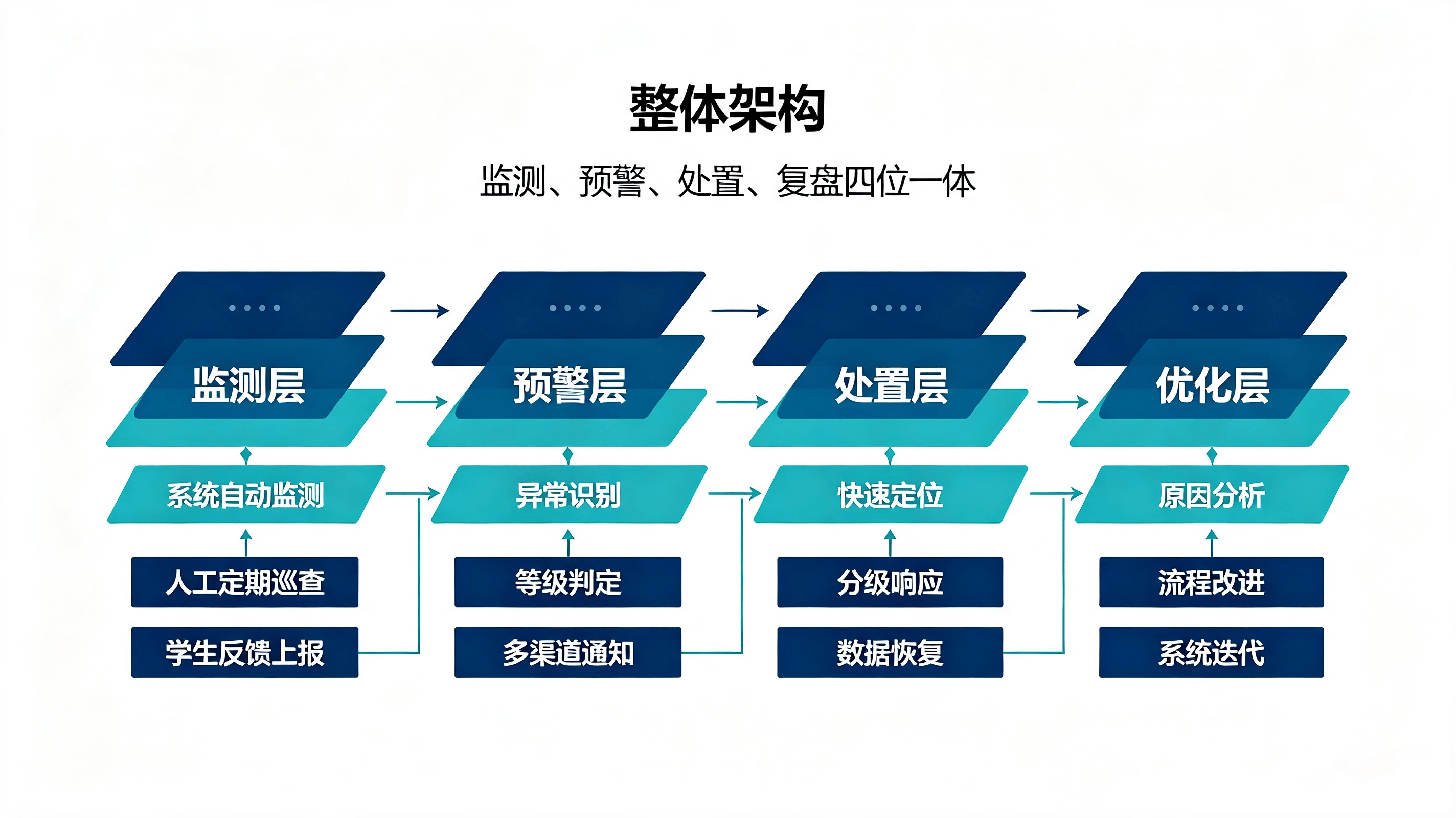 学生打卡系统异常预警方案 (2).png
